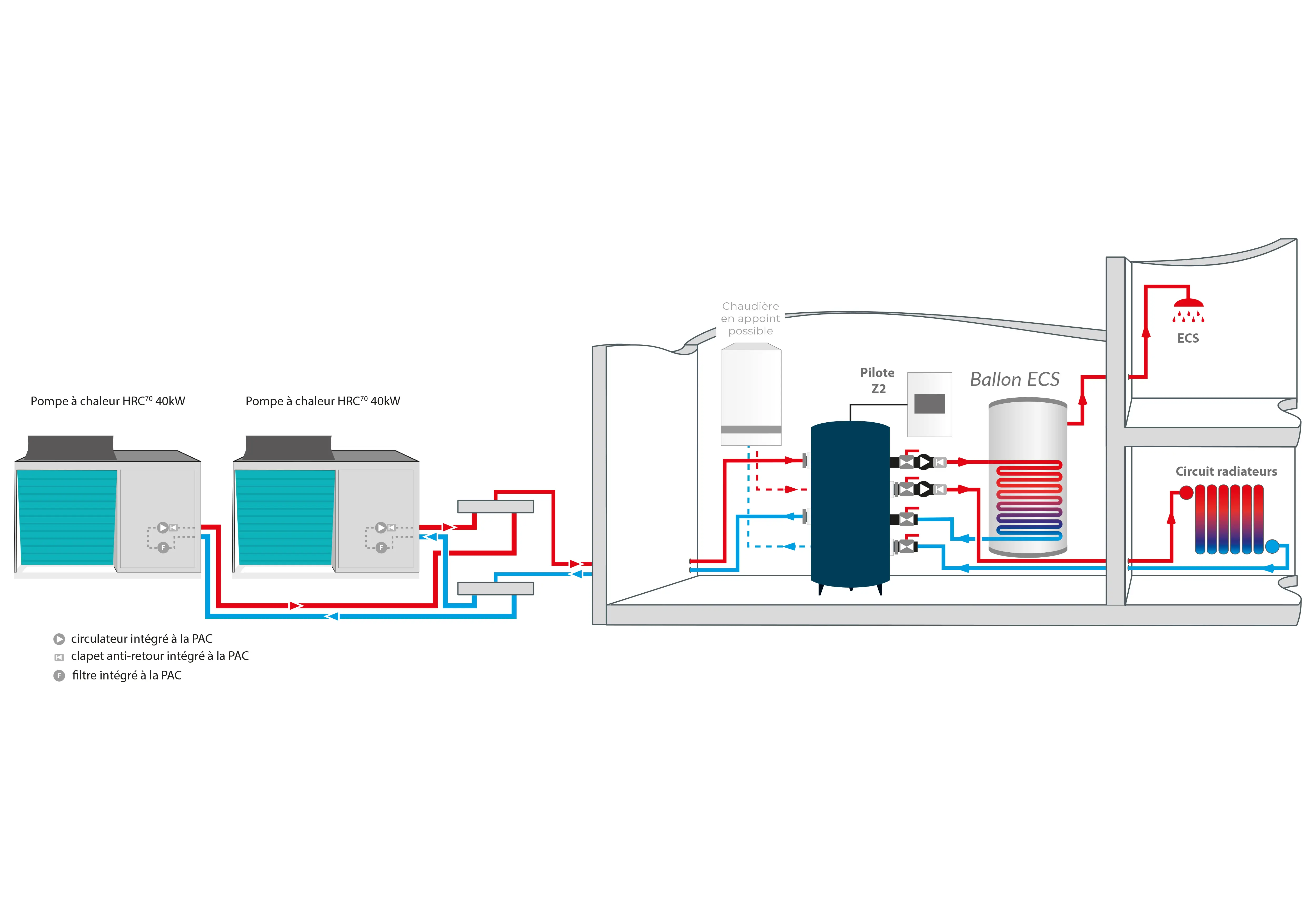 Schéma de principe HRC 40, 80kW Cascade Pilote Z2